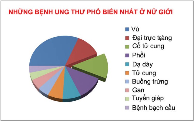 nhung-_benh-_ung_-thu-pho-bien-nhat-o-nu-gioi.jpg