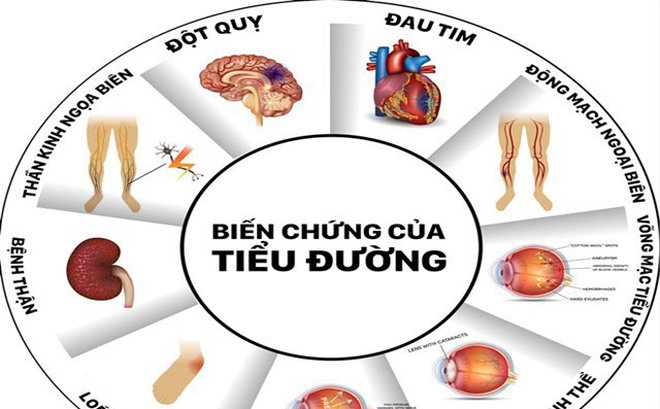 bien chung cua tieu duong