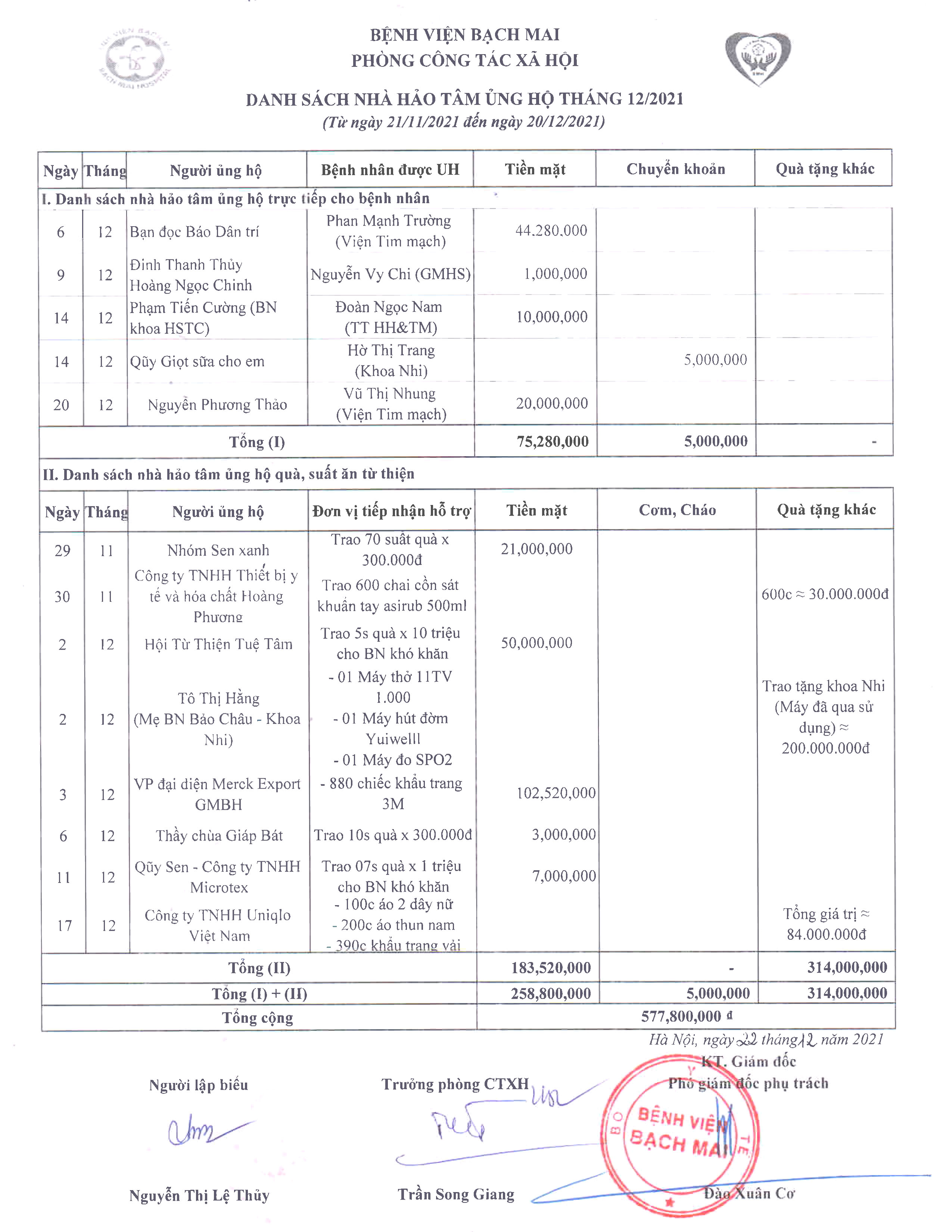 danh sach nha hao tam thang 12